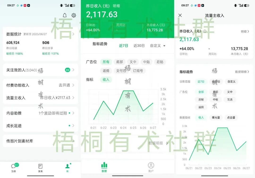 昨日收入2177，累计收益13775，每天不到1小时，适合新手做的长久赛道！